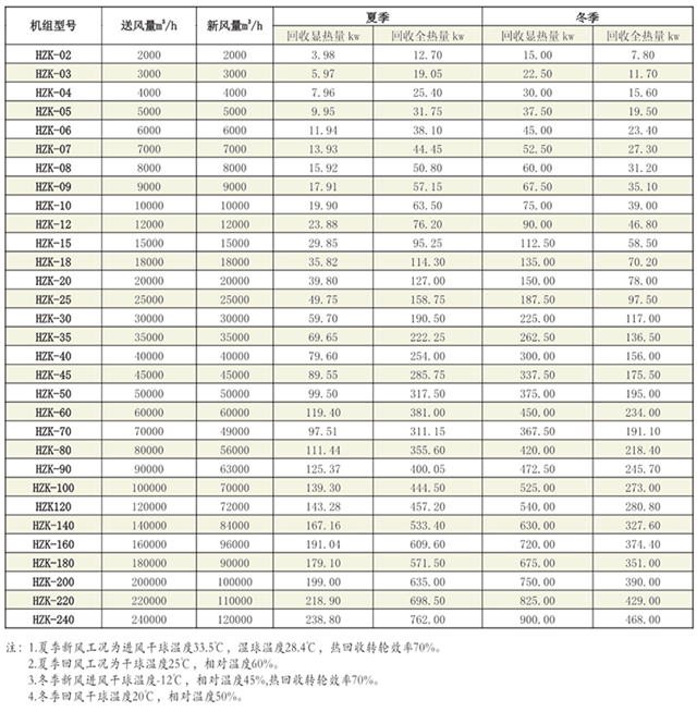 熱回收空氣處理機組